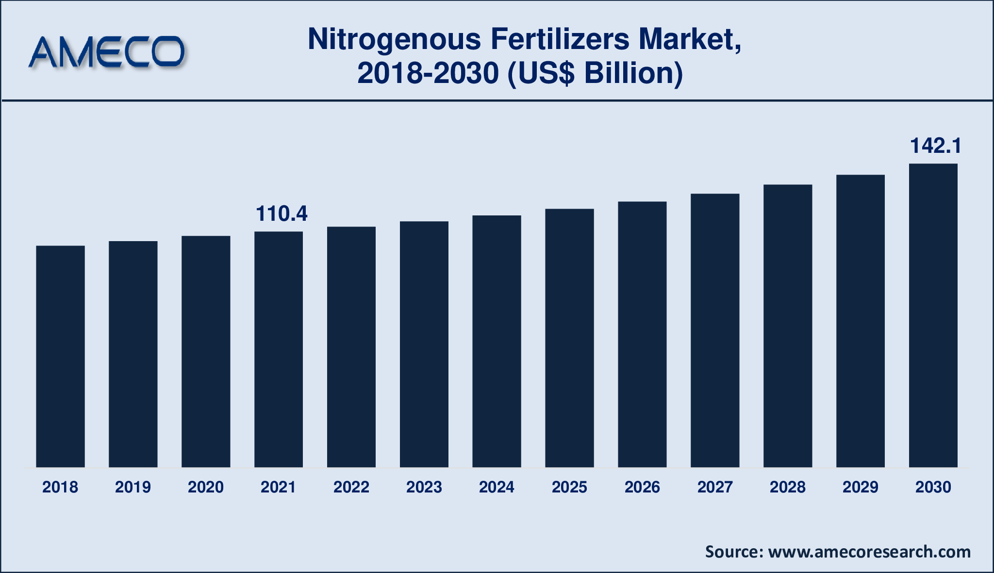 Nitrogenous Fertilizers Market Analysis Period